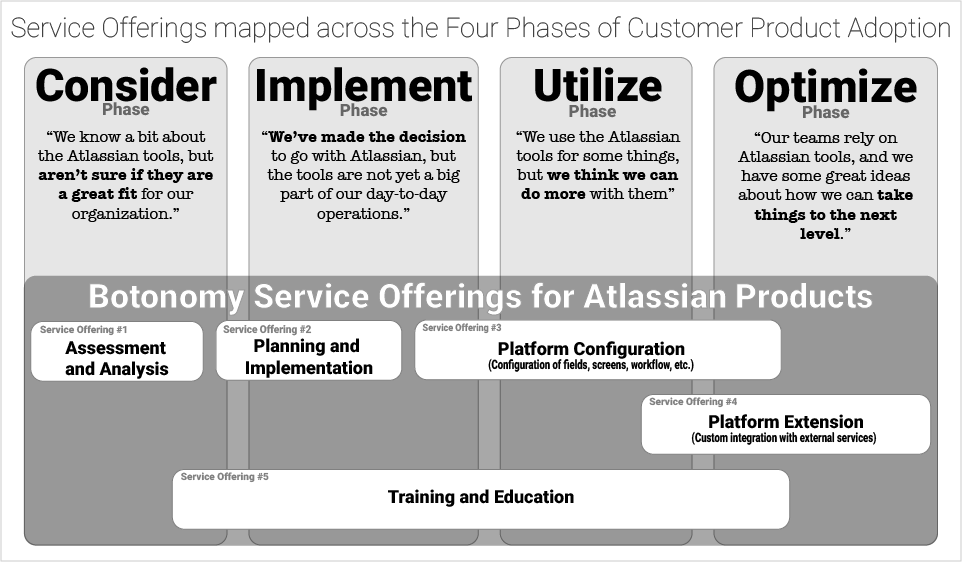 Service Offerings Diagram